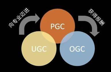 什么是pgc，ugc和ogc？