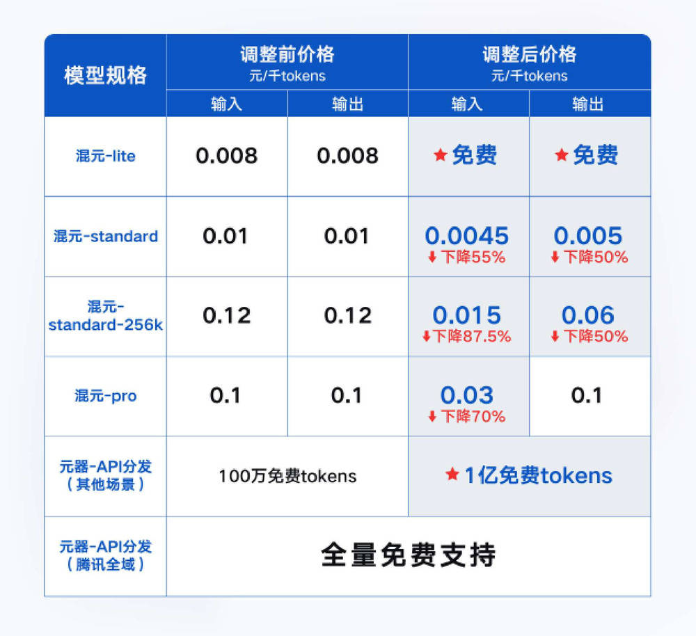 大模型大降价!字节阿里百度腾讯带头开卷!_大厂_价格战_计费