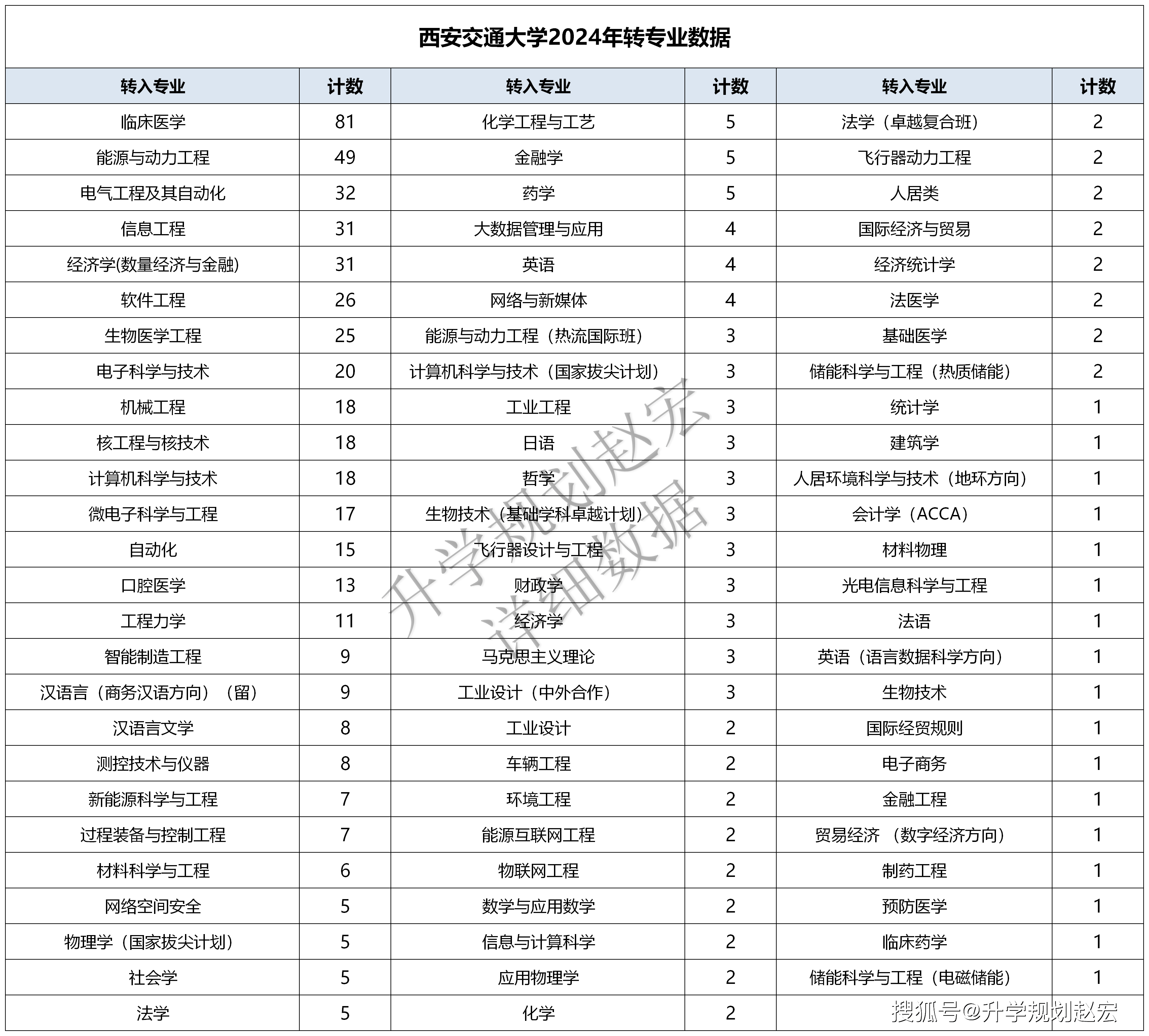 西安交大最好的专业(西安交大十大最好专业)