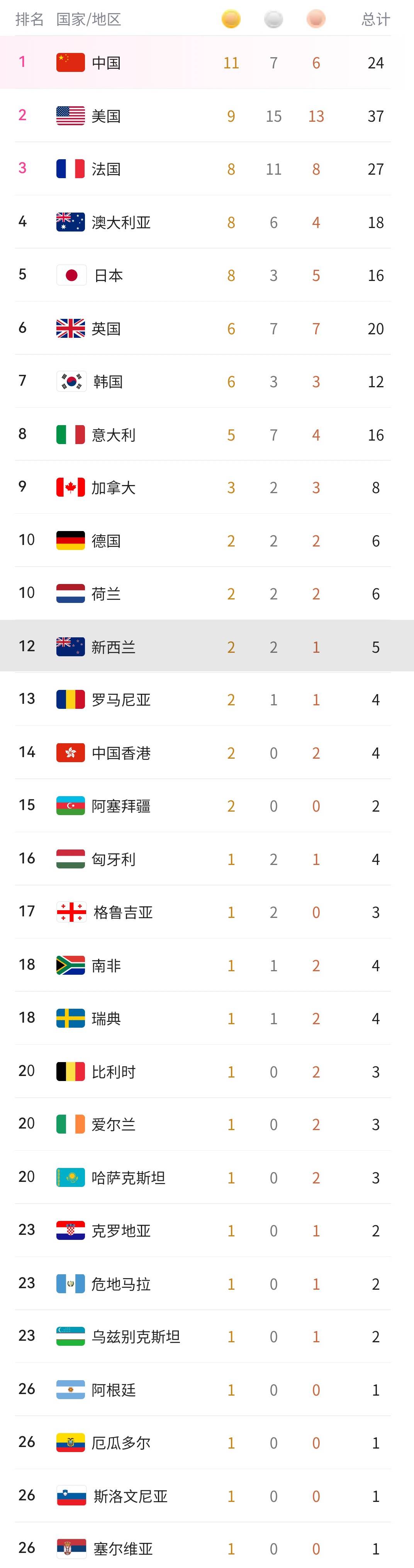 巴黎奥运会最新金牌榜,中国第1美第2,女排连胜,小胖逆转胜张本