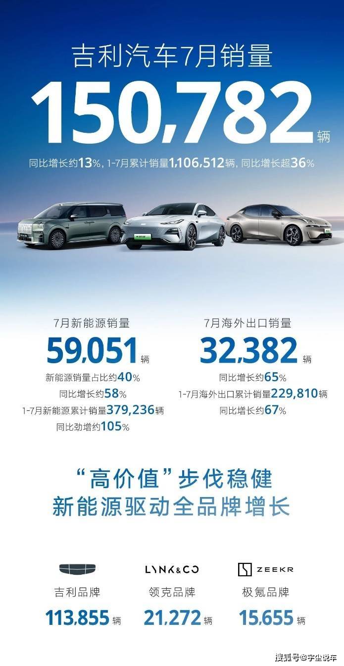 吉利汽车前7个月总量突破110万辆下半年将推出5款新品_搜狐网
