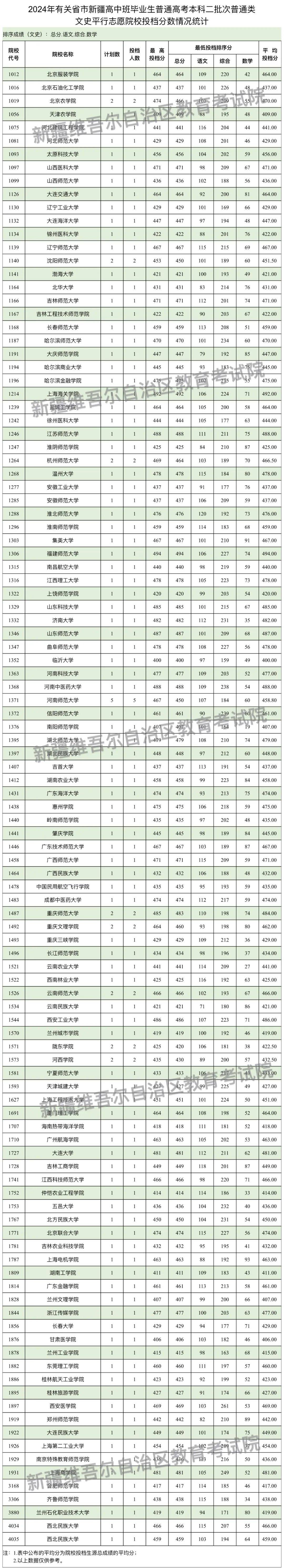 新疆石河子大学分数线图片