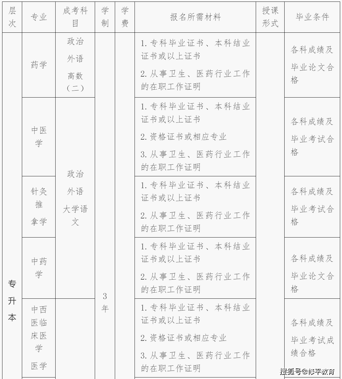 江西中医药大学补办毕业证吗 来自搜狐网