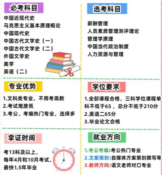 学位证书需要考几门 来自搜狐网