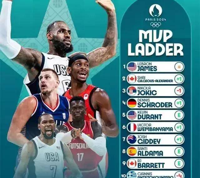 根据国际篮球联合会(fiba)公布的最新奥运男子篮球赛事最有价值球员