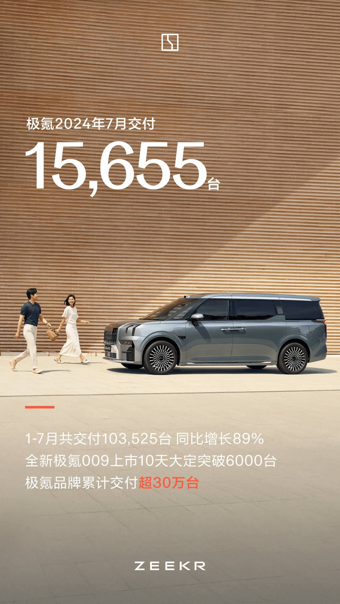 极氪汽车7月交付新车15655辆,年交付量超十万辆_搜狐汽车_搜狐网
