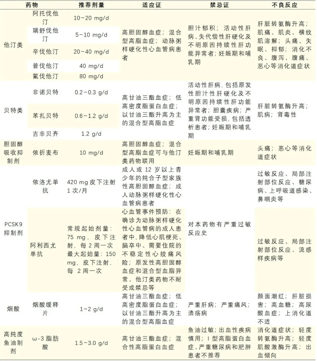 常用降脂药物同时,血脂异常是心血管疾病的重要危险因素之一,因此管理