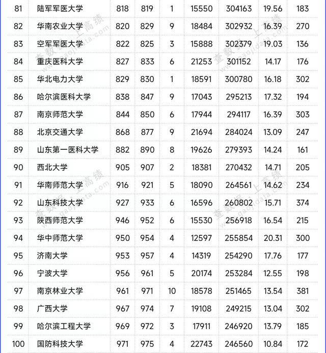 而这份中国高校esⅠ排名top100,最后由哈尔滨工程大学,国防科技大学来