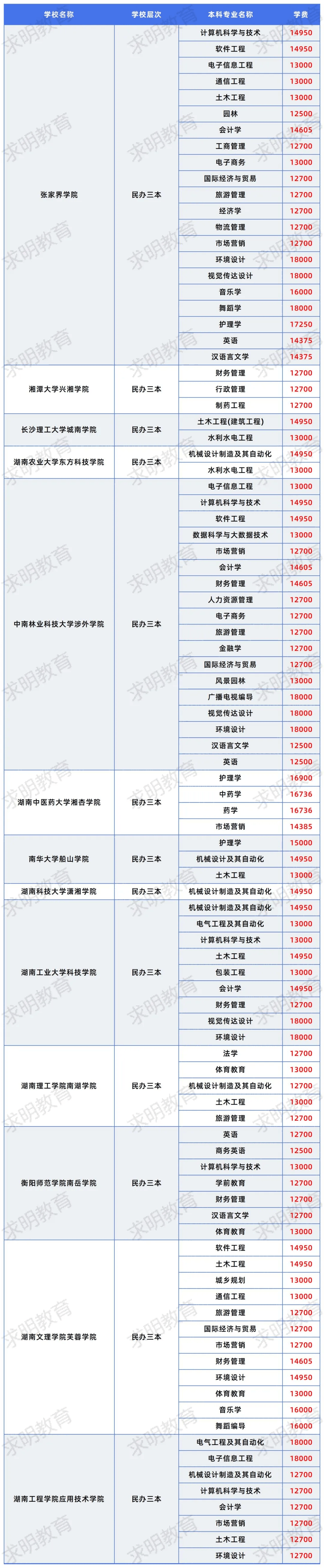 湖南专升本考试各院校学费汇总