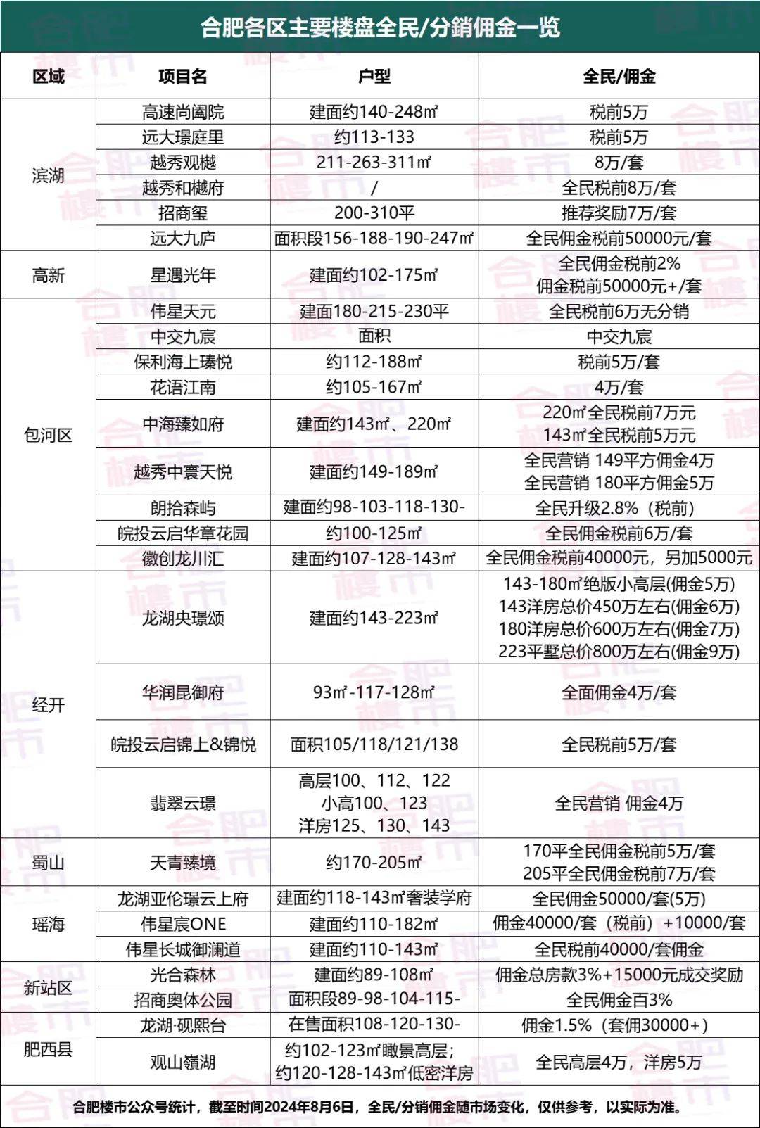 一套房赚10万,合肥新房佣金高的吓人