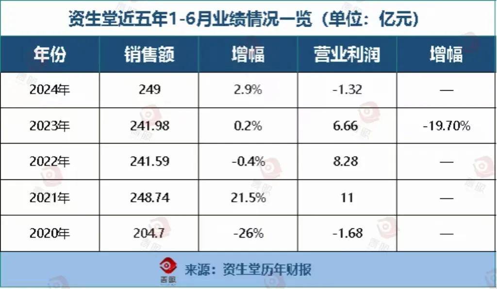 资生堂涨了_影响_销售额_同比增长