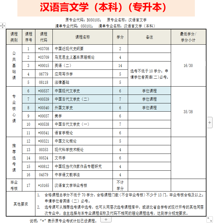 湖北大学小自考本科汉语言文学专业招生简章