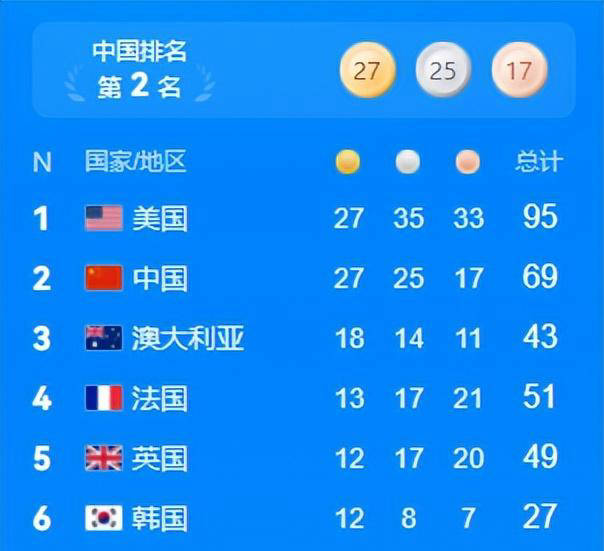 中国奥运军团单日狂揽4金3银1铜,金牌榜稳居第二,冲击东京奥运佳绩