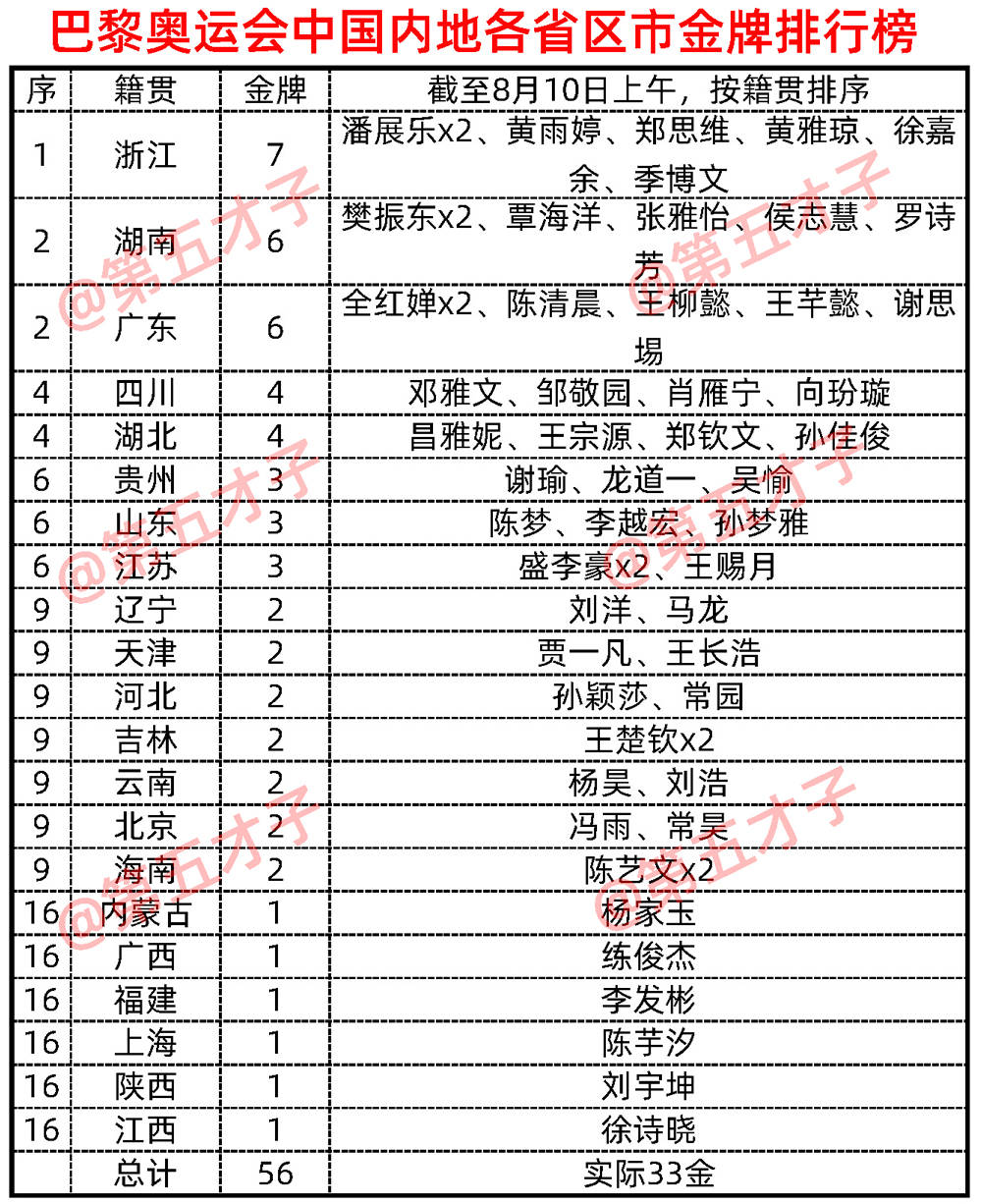 巴黎奥运中国各省金牌榜,按籍贯,湖南平广东,辽吉2金江西首金