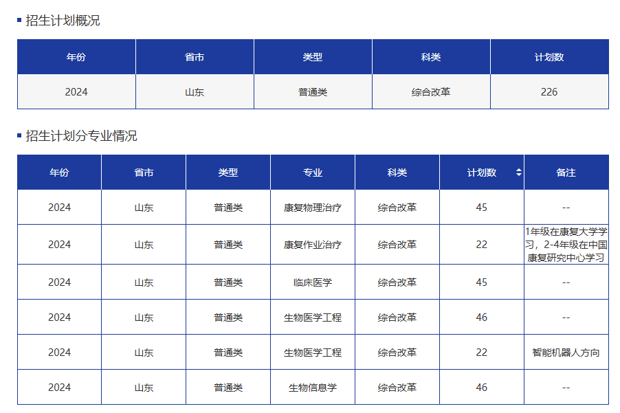 重庆医药专科学校录取分数线_2023年重庆中医药学院录取分数线(2023-2024各专业最低录取分数线)_重庆医学院录取分数线多少