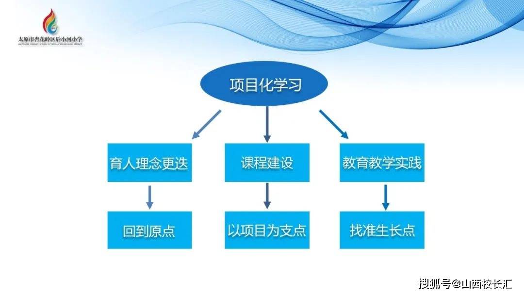 多样呈现项目化实施校本样态;根植未来,项目化学习推动育人方式的变革