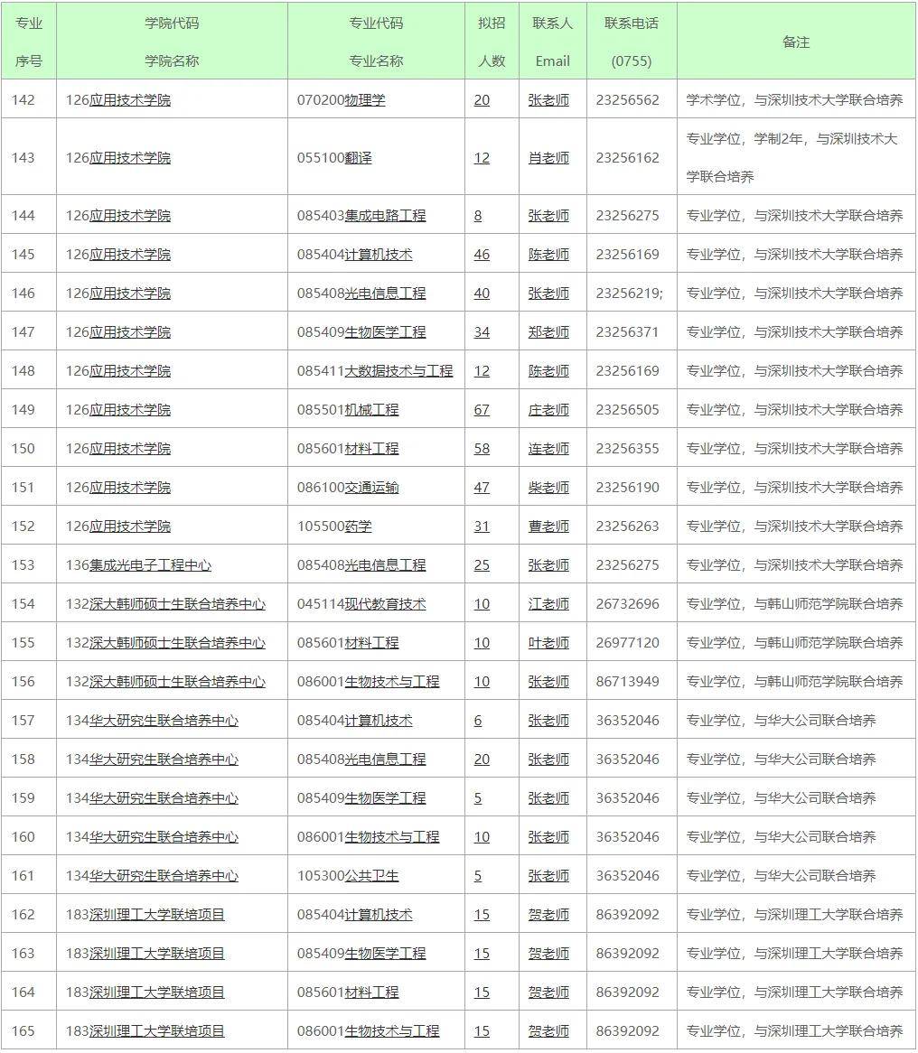 深圳大学2025年硕士研究生招生专业目录