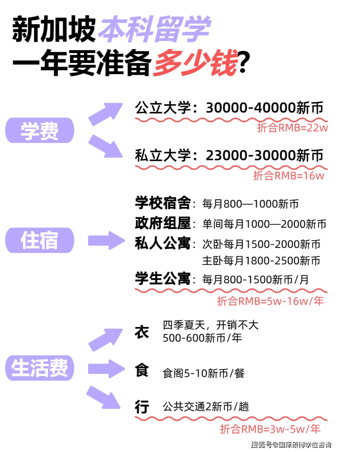 留学要多少费用(留学一年费用大概是多少)