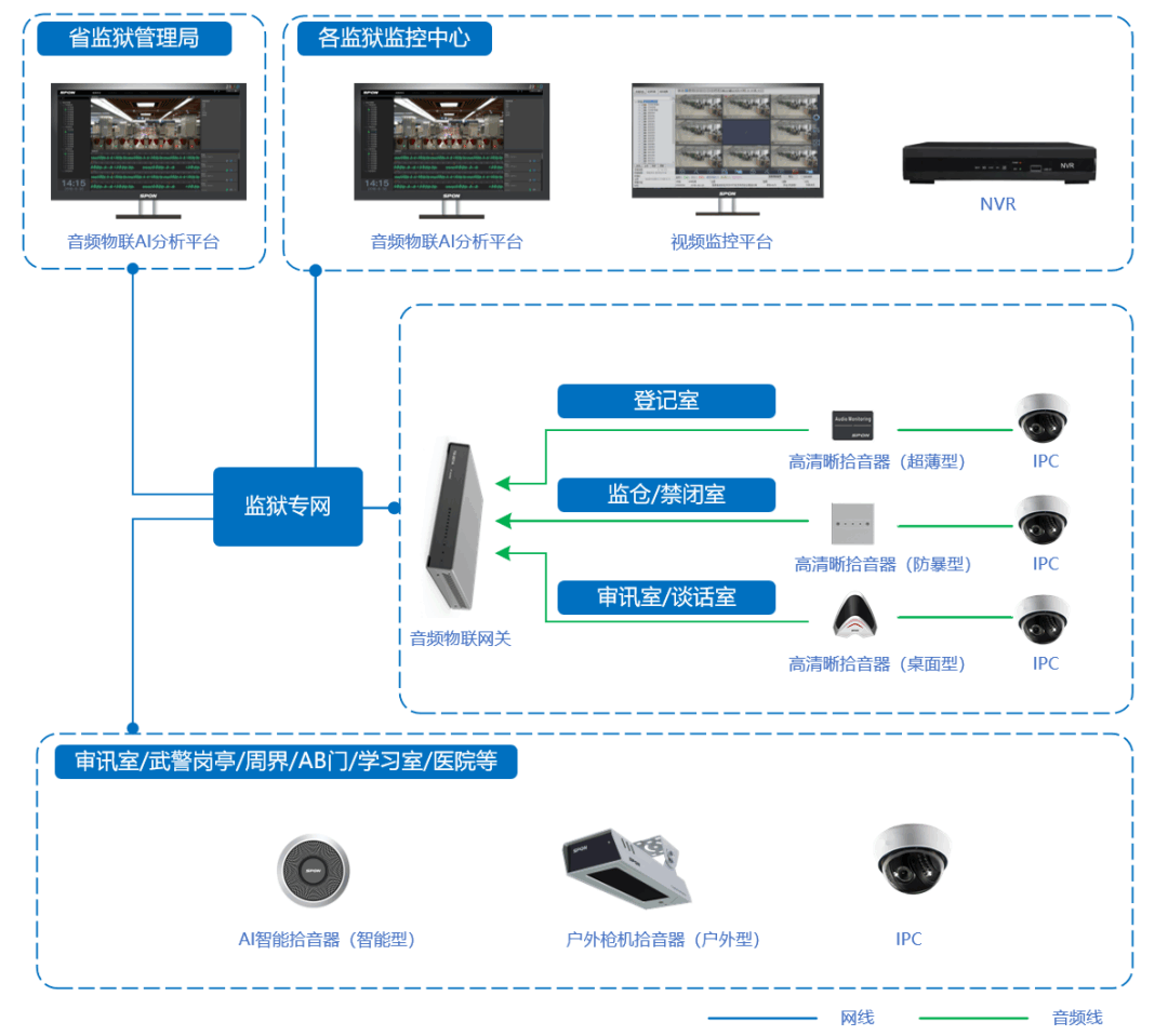 监狱可视对讲系统如何部署应用?_拾音器_监控_人工智能