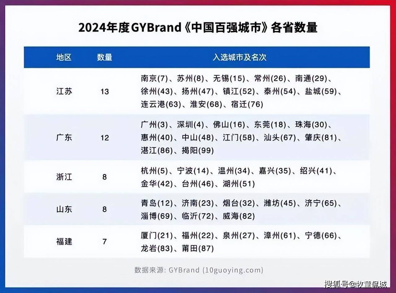 中国百强城市榜单:福建7城入围,厦门第21,泉州第27,宁德第66