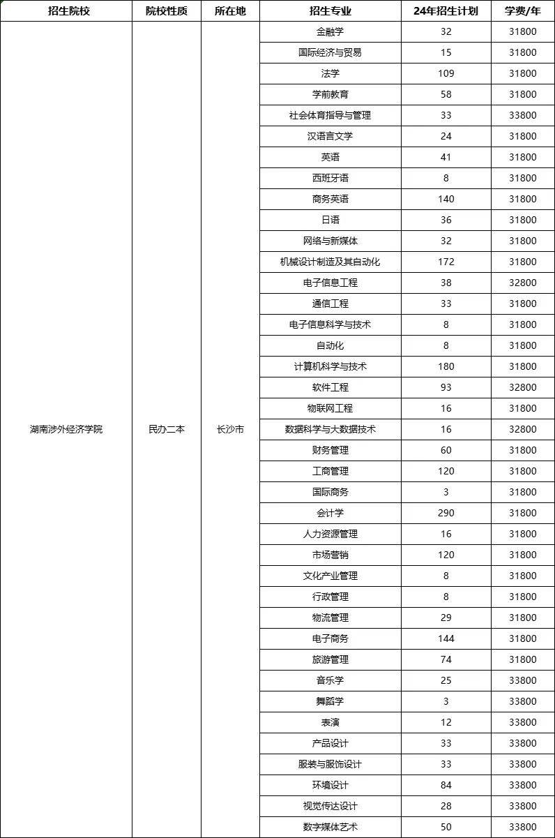 兴湘学院 学费图片