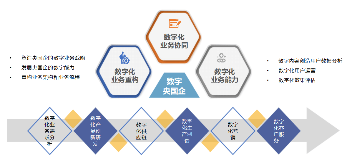 央国企信创数字化转型规划实施方案