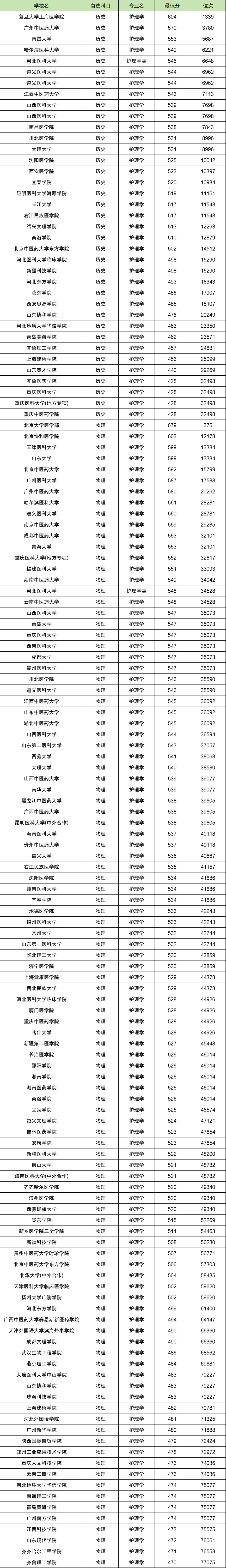 华西医科大学收分线_华西医科大学录取分数线_华西医科大学录取分数线