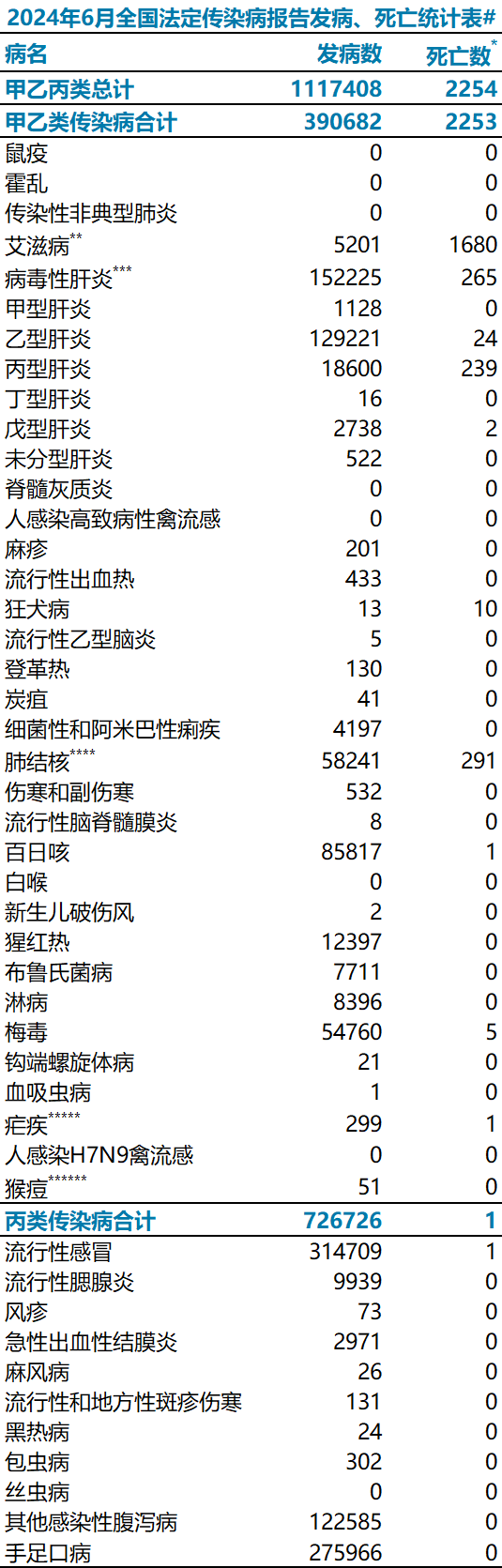 国家疾控局:2024年6月全国法定传染病疫情概况