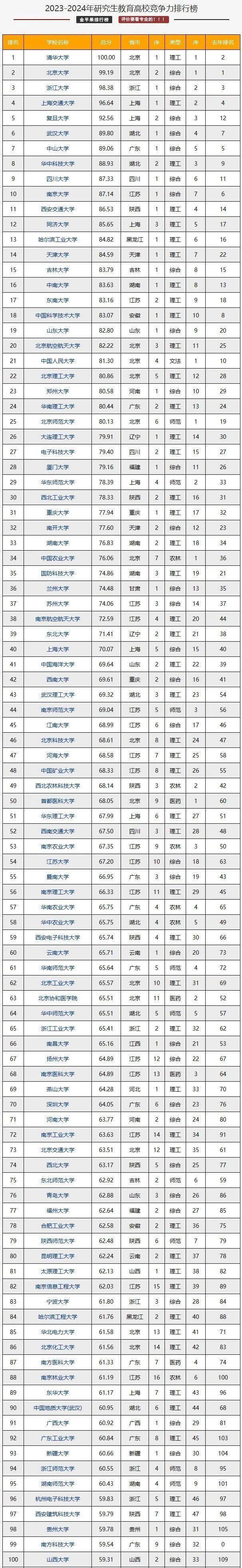 学霸必备攻略,了解研究生教育的领先学府,清华仍是标杆郑大跻身三十强