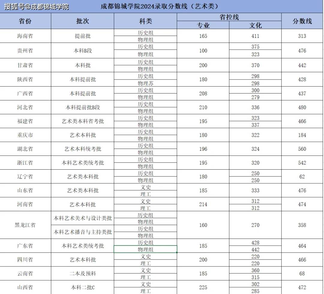 锦城学院 学费图片