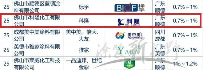 涂家具丨“好产品+好渠道”共振发力，科隆家具漆逆势向上