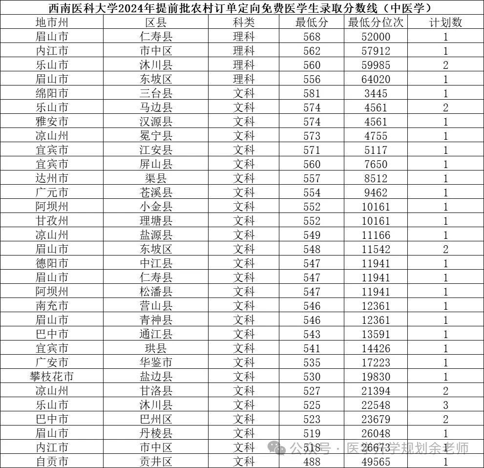 西南醫(yī)科大學2024年各省錄取分數(shù)線_西南模錄取分數(shù)線_西南醫(yī)科大學2024年錄取分數(shù)線