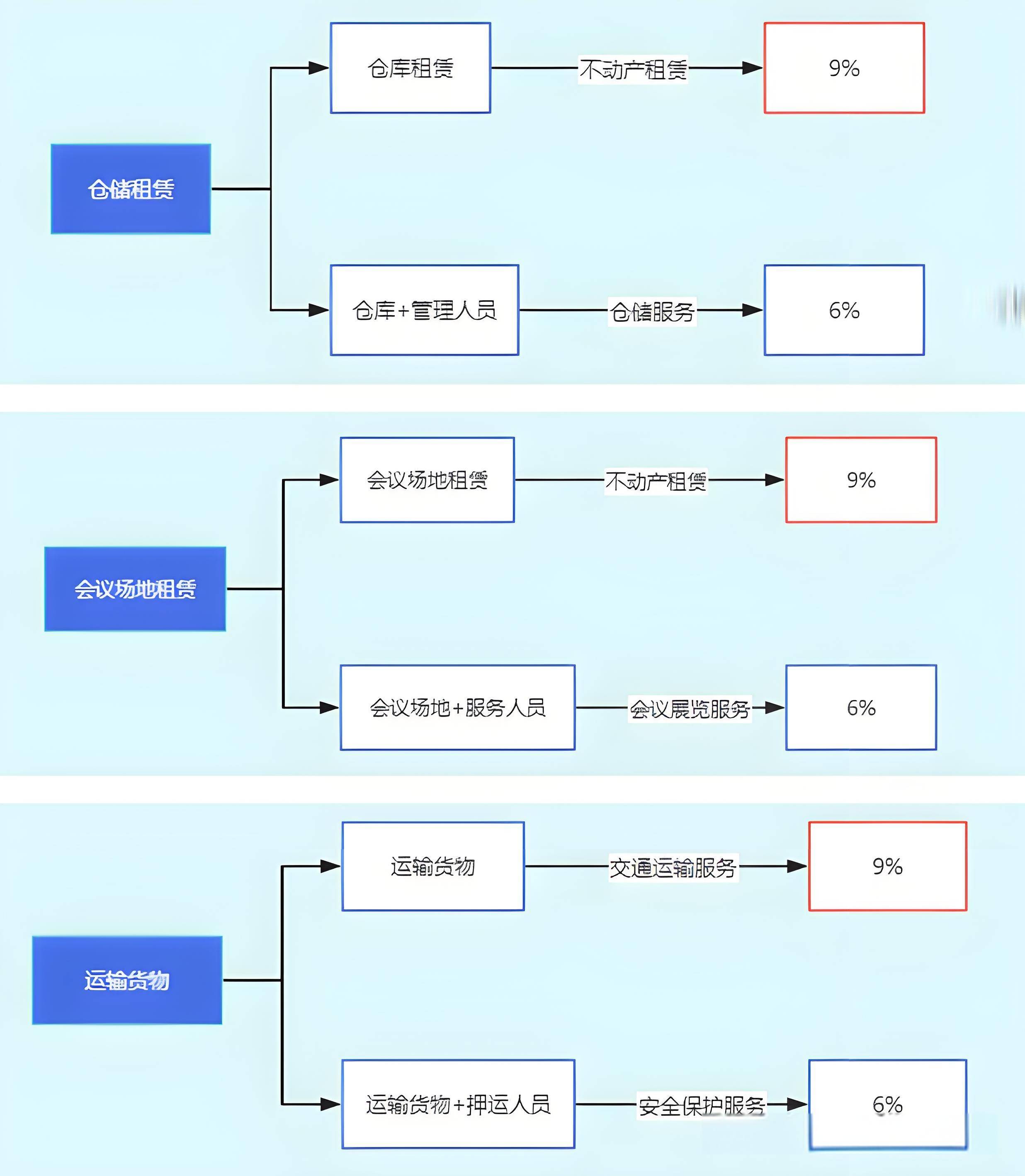 厂房租赁税率是多少(厂房出租开票税率是5%还是9%)