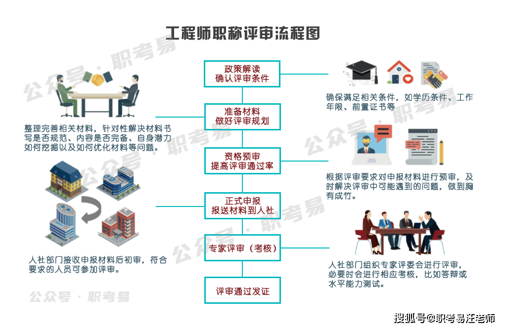 工程师职称评审流程及标准条件,这2张图全了!