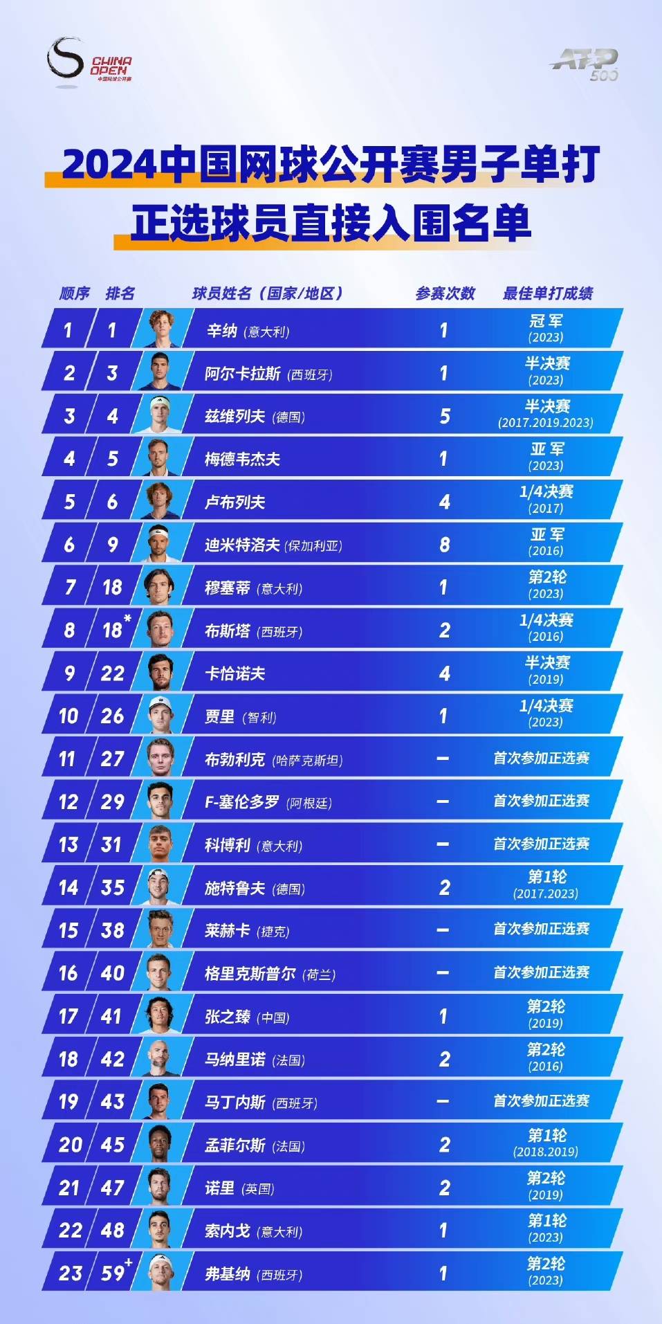 中网又迎好戏,16位大满贯冠军领衔出战!