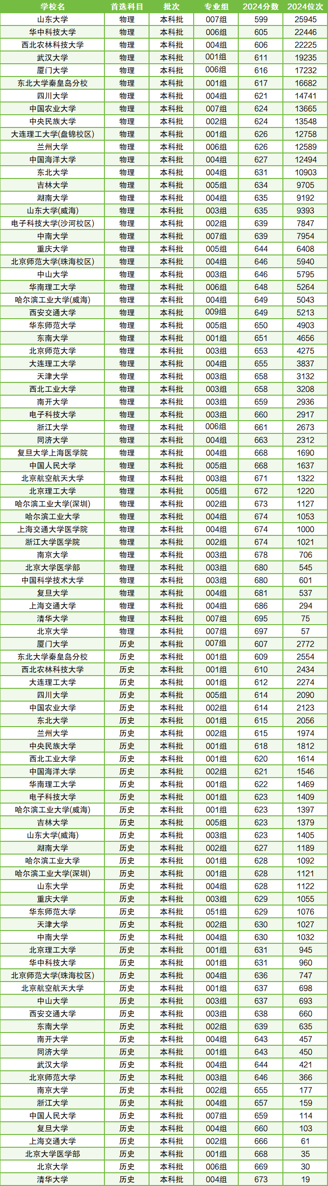 国内顶尖985大学图片