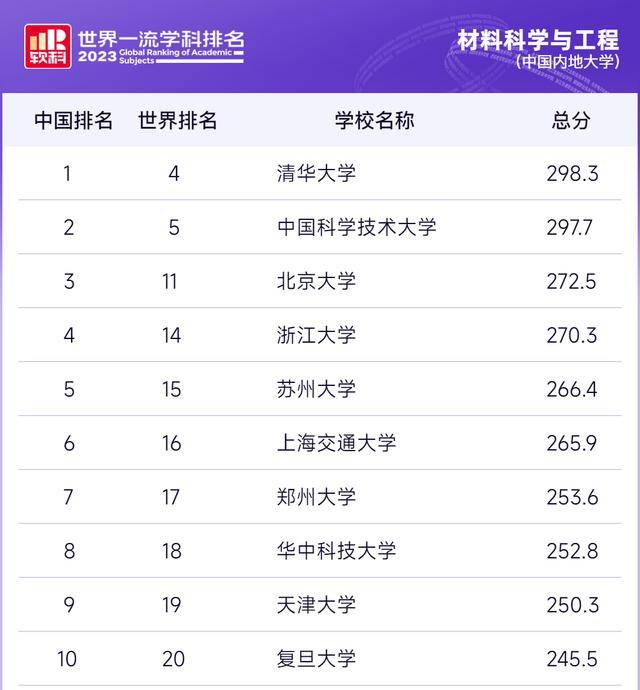 西南财经大学;29,口腔医学在全球口腔医学学科排名前100名高校中,中国