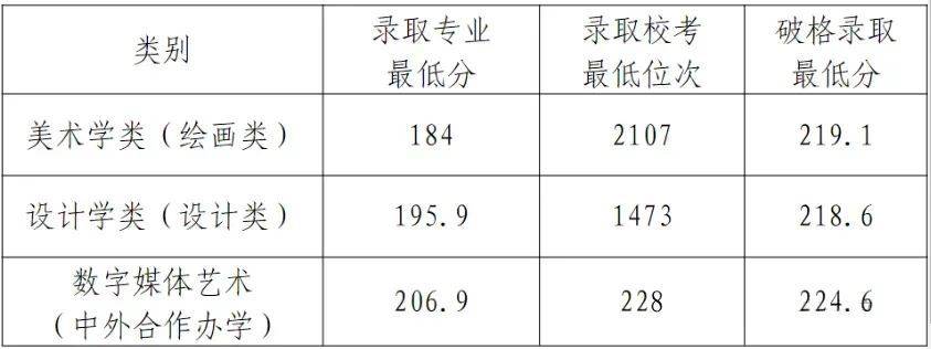 2024年天津美術學院錄取分數線(2024各省份錄取分數線及位次排名)_天津美術專業分數線_天津美術類高考分數線