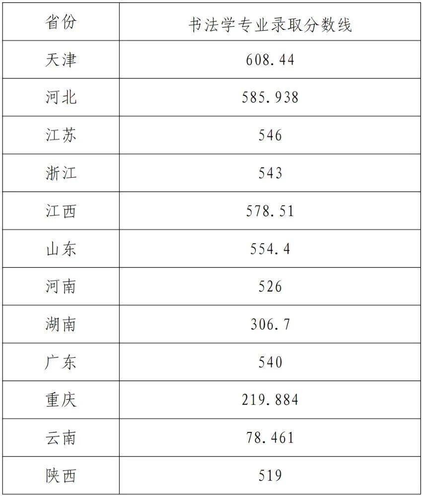 2024年天津美術學院錄取分數線(2024各省份錄取分數線及位次排名)_天津美術類高考分數線_天津美術專業分數線