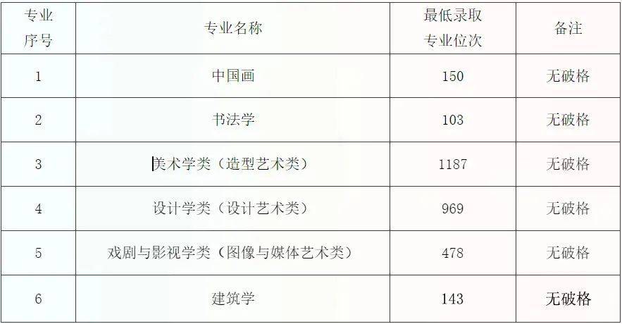 2024年天津美術學院錄取分數線(2024各省份錄取分數線及位次排名)_天津美術類高考分數線_天津美術專業分數線