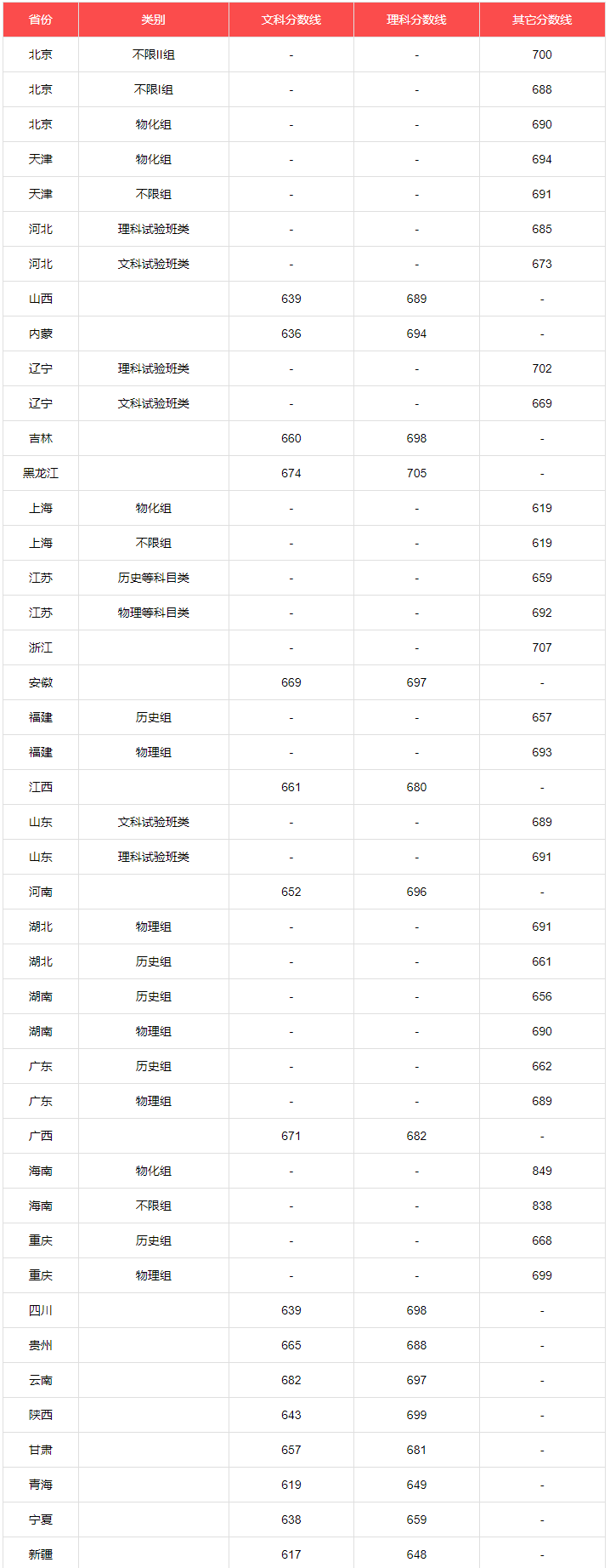 680分能上清华吗图片