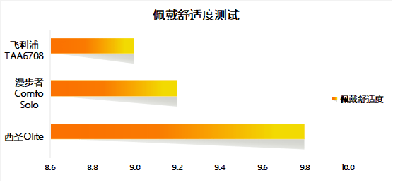 飞利浦开放式耳机怎么样？飞利浦、西圣、漫步者爆火机型大对决！