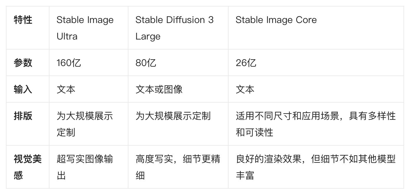 Amazon Bedrock上线Stability AI三款最新图像生成模型 