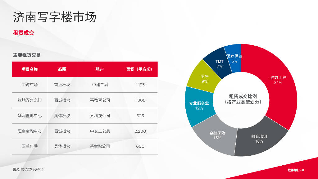 戴德梁行:2024年上半年济南写字楼与零售市场概况报告_手机搜狐网