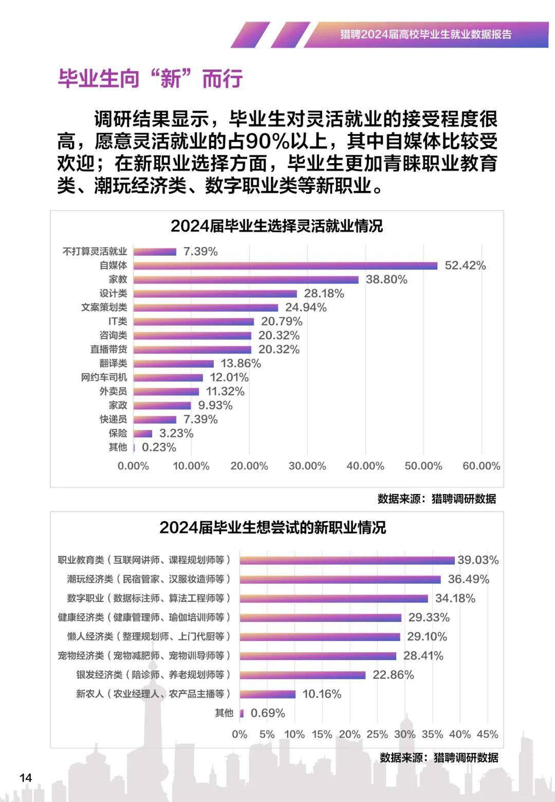 2024高校毕业生就业数据报告