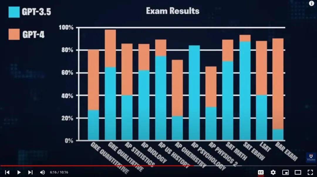 沃顿商学院教授：AI将如何改变大学教育？学生如何更高效利用AI？