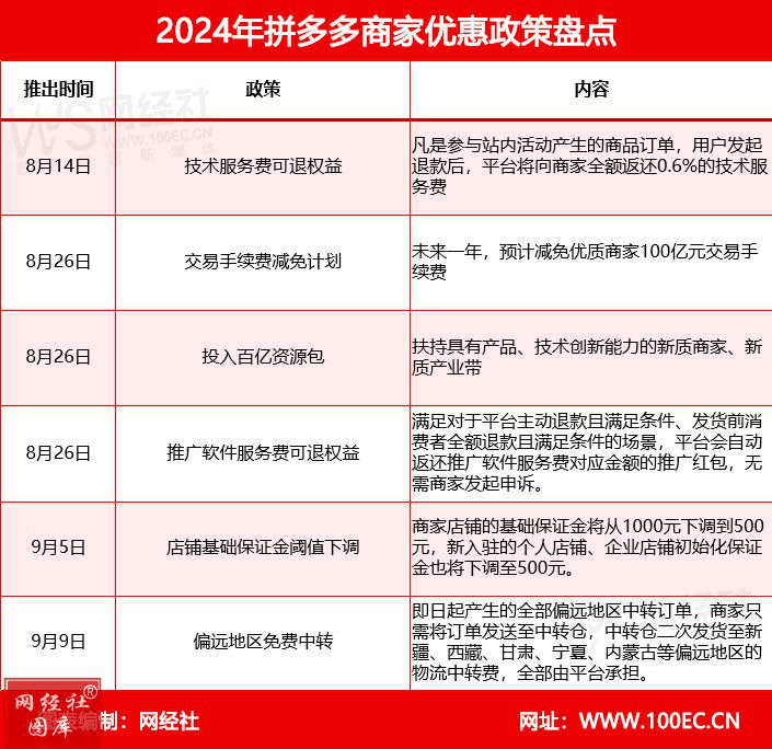 商家也能有“百亿补贴”？拼多多又出新规了