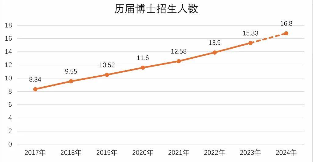 中国博士的数量真的“烂大街”了吗？