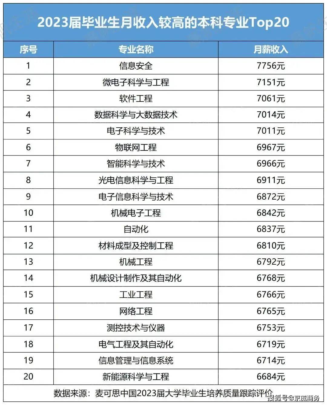 2024高校毕业生薪酬排行榜发布!哪些专业最具"钱景?