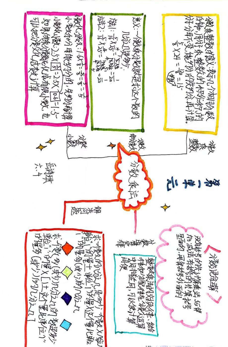 分数乘法思维导图简单图片